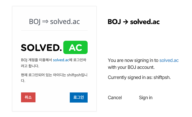 The BOJ to solved.ac sign in page. There is a red button at the bottom left and a blue button at the bottom right, that says 'Cancel' and 'Sign in', respectively. The text above the button says: "You are now signing in to solved.ac with your BOJ account. Currently signed in as: shiftpsh."
