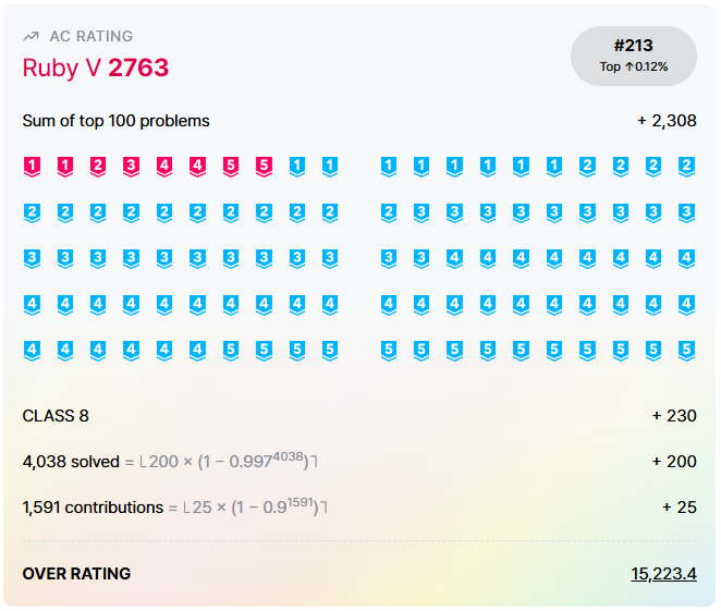 Over Rating card on the profile page