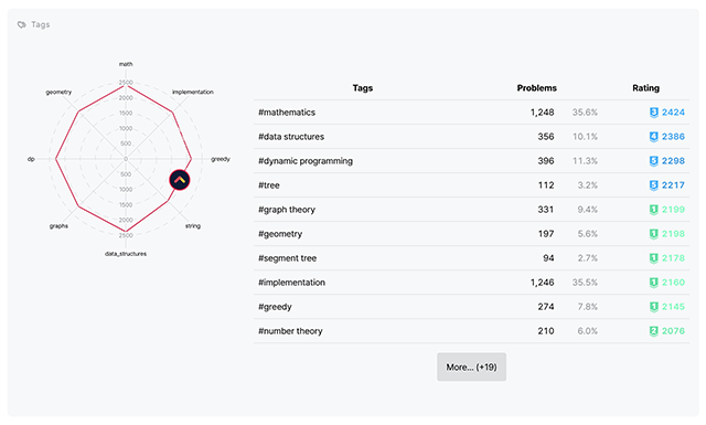 Tag Rating card on the profile page